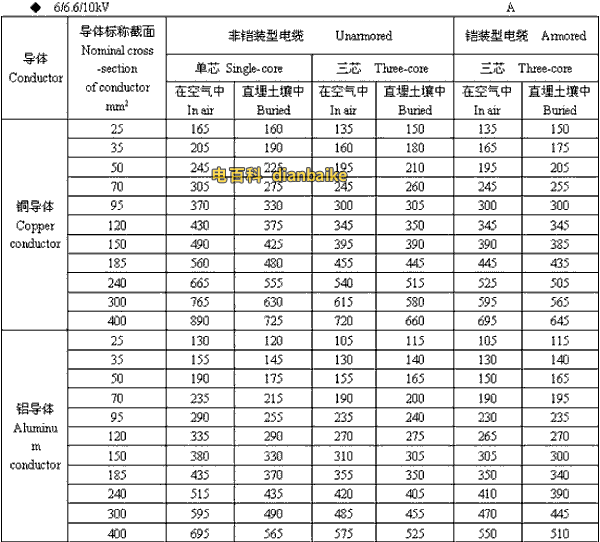 中山電纜 6/6.6//0kV中山高壓中山電纜載流量
