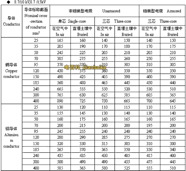 中山電纜 8.7/10kV,8.7/15kV中山高壓中山電纜載流量