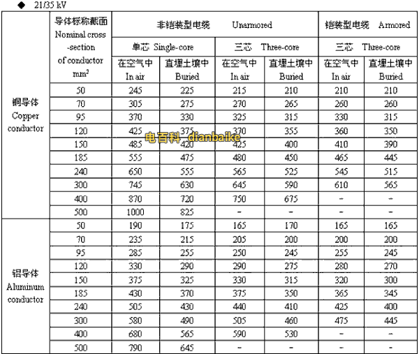 中山電纜 21/35kv中山高壓中山電纜載流量